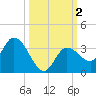 Little Spanish Key tide chart for Monday, October 2, 2023