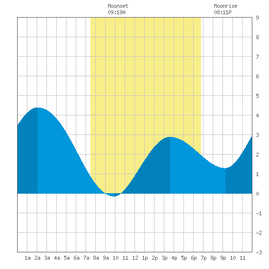 Little Spanish Key tide chart for Monday, October 30, 2023