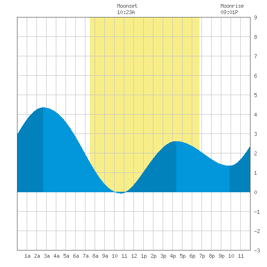 Little Spanish Key tide chart for Tuesday, October 31, 2023