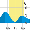Little Spanish Key tide chart for Tuesday, October 3, 2023