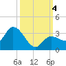 Little Spanish Key tide chart for Wednesday, October 4, 2023