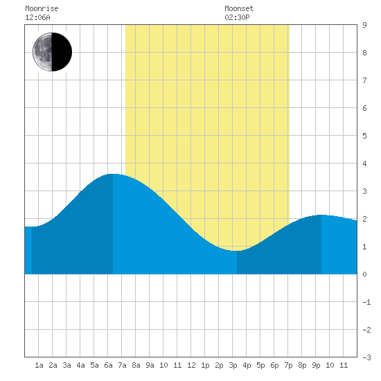 Little Spanish Key tide chart for Friday, October 6, 2023