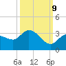 Little Spanish Key tide chart for Monday, October 9, 2023