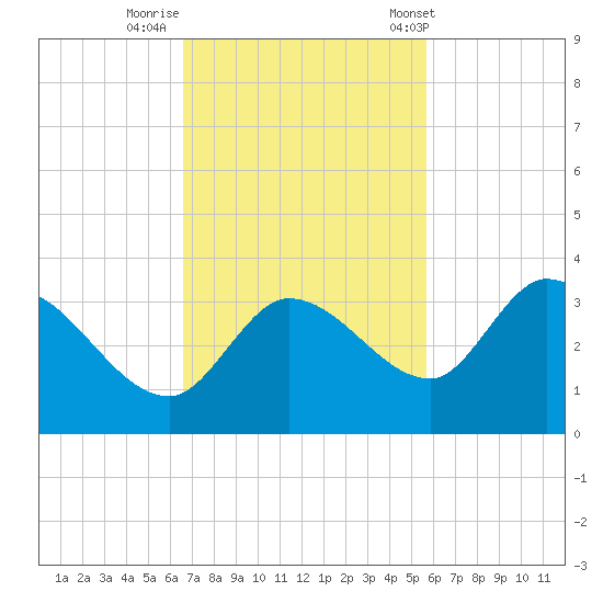 Little Spanish Key tide chart for Friday, November 10, 2023