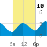Little Spanish Key tide chart for Friday, November 10, 2023