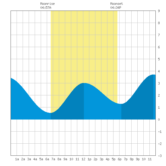 Little Spanish Key tide chart for Saturday, November 11, 2023