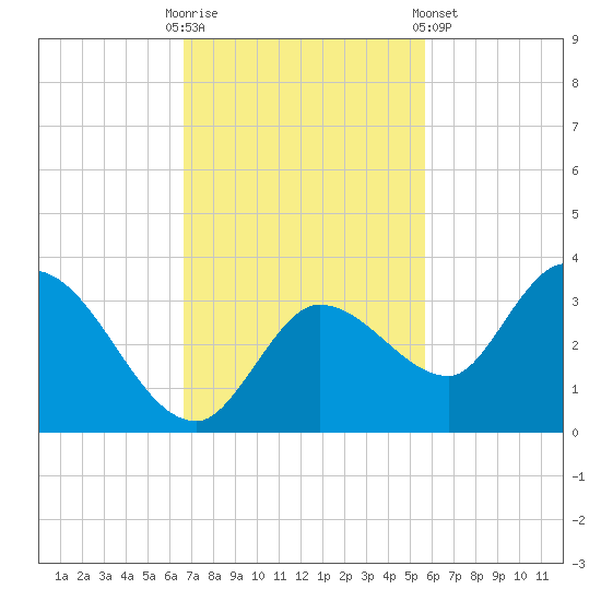 Little Spanish Key tide chart for Sunday, November 12, 2023