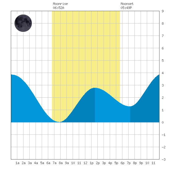 Little Spanish Key tide chart for Monday, November 13, 2023
