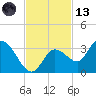 Little Spanish Key tide chart for Monday, November 13, 2023