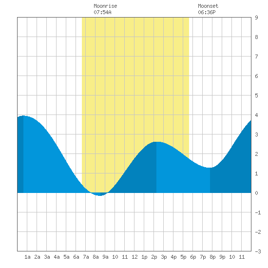 Little Spanish Key tide chart for Tuesday, November 14, 2023