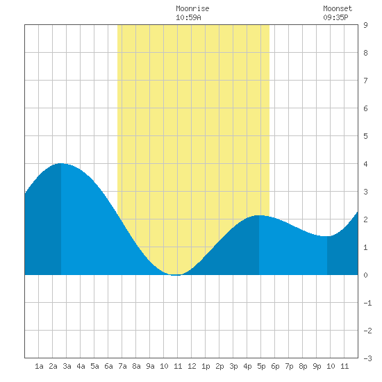 Little Spanish Key tide chart for Friday, November 17, 2023