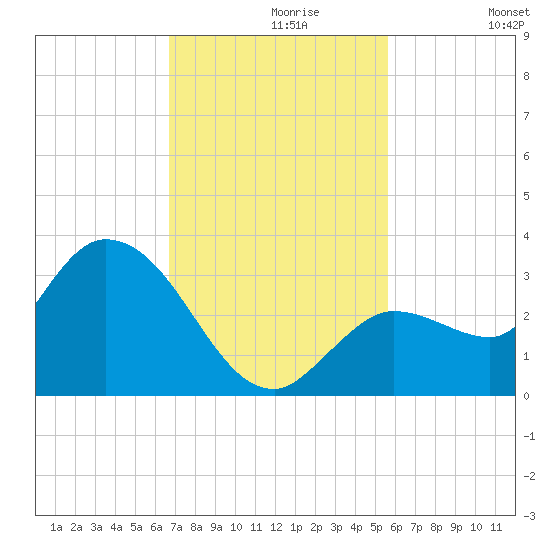 Little Spanish Key tide chart for Saturday, November 18, 2023