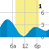 Little Spanish Key tide chart for Wednesday, November 1, 2023
