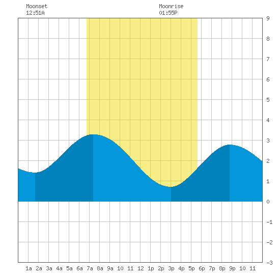 Little Spanish Key tide chart for Tuesday, November 21, 2023