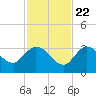 Little Spanish Key tide chart for Wednesday, November 22, 2023