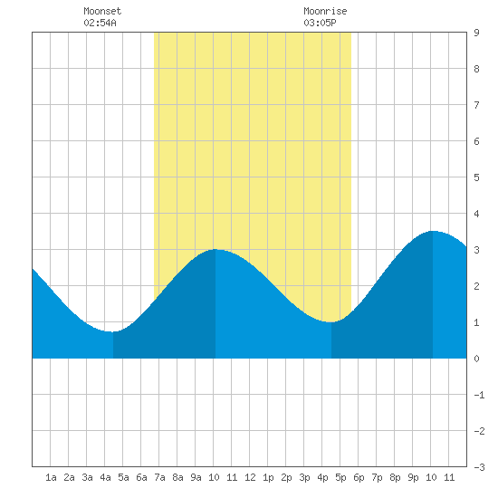 Little Spanish Key tide chart for Thursday, November 23, 2023