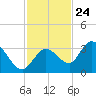 Little Spanish Key tide chart for Friday, November 24, 2023
