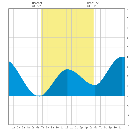 Little Spanish Key tide chart for Saturday, November 25, 2023