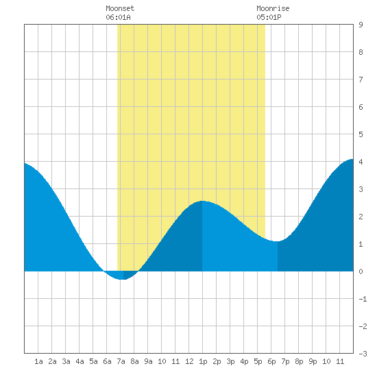 Little Spanish Key tide chart for Sunday, November 26, 2023