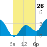 Little Spanish Key tide chart for Sunday, November 26, 2023