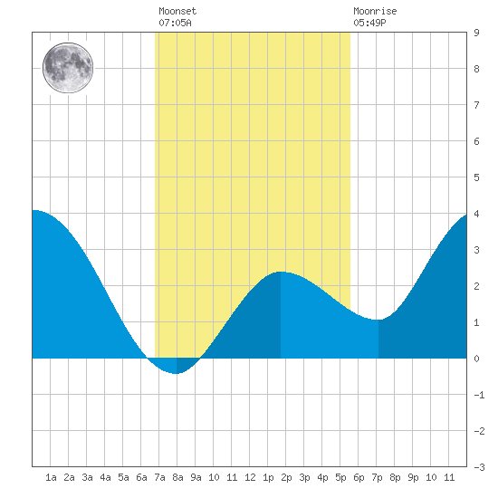 Little Spanish Key tide chart for Monday, November 27, 2023