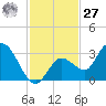 Little Spanish Key tide chart for Monday, November 27, 2023