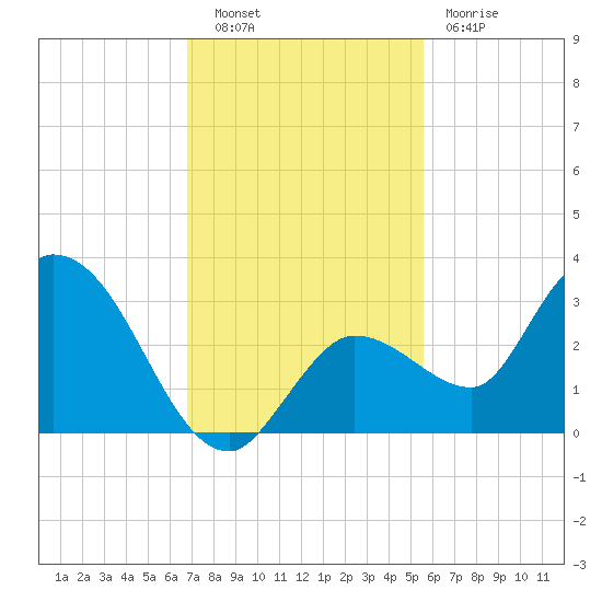 Little Spanish Key tide chart for Tuesday, November 28, 2023