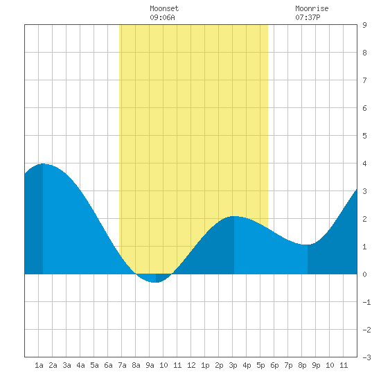 Little Spanish Key tide chart for Wednesday, November 29, 2023
