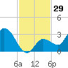 Little Spanish Key tide chart for Wednesday, November 29, 2023