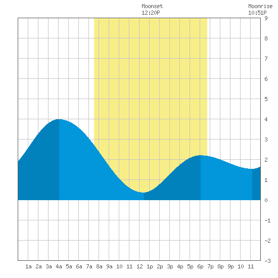 Little Spanish Key tide chart for Thursday, November 2, 2023