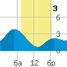 Little Spanish Key tide chart for Friday, November 3, 2023