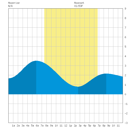 Little Spanish Key tide chart for Saturday, November 4, 2023