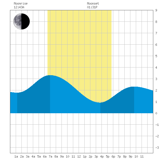 Little Spanish Key tide chart for Sunday, November 5, 2023