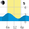 Little Spanish Key tide chart for Sunday, November 5, 2023