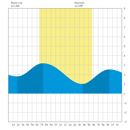 Little Spanish Key tide chart for Monday, November 6, 2023