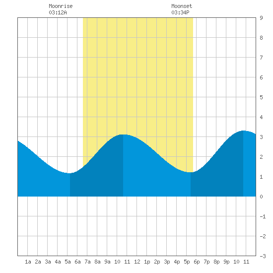 Little Spanish Key tide chart for Thursday, November 9, 2023