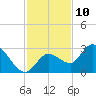 Little Spanish Key tide chart for Sunday, December 10, 2023