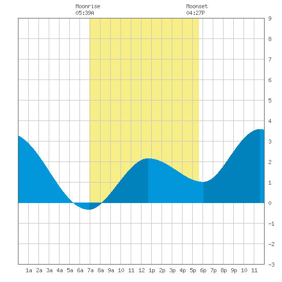 Little Spanish Key tide chart for Monday, December 11, 2023
