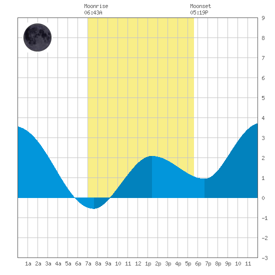 Little Spanish Key tide chart for Tuesday, December 12, 2023
