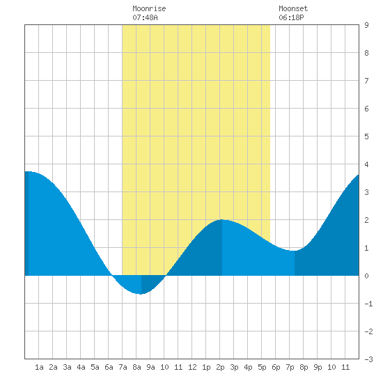 Little Spanish Key tide chart for Wednesday, December 13, 2023