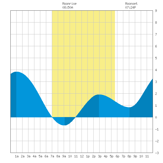 Little Spanish Key tide chart for Thursday, December 14, 2023