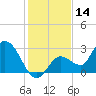 Little Spanish Key tide chart for Thursday, December 14, 2023