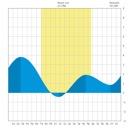 Little Spanish Key tide chart for Saturday, December 16, 2023
