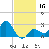 Little Spanish Key tide chart for Saturday, December 16, 2023