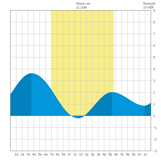 Little Spanish Key tide chart for Sunday, December 17, 2023