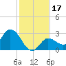 Little Spanish Key tide chart for Sunday, December 17, 2023