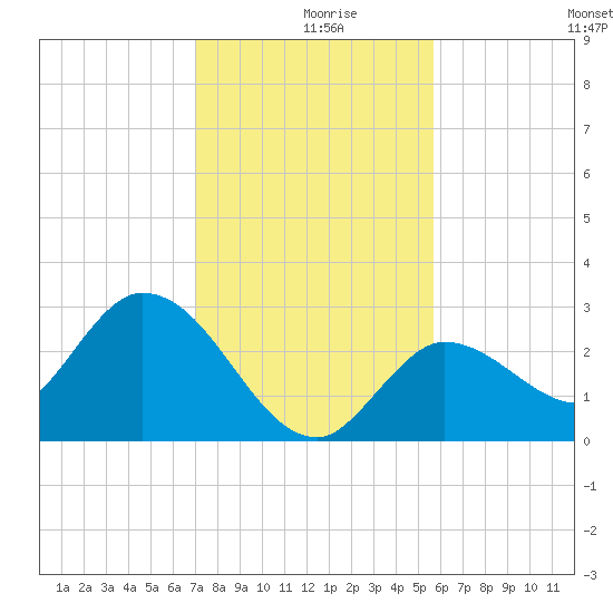 Little Spanish Key tide chart for Monday, December 18, 2023