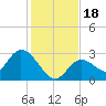 Little Spanish Key tide chart for Monday, December 18, 2023