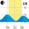 Little Spanish Key tide chart for Tuesday, December 19, 2023