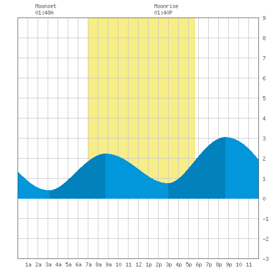 Little Spanish Key tide chart for Thursday, December 21, 2023